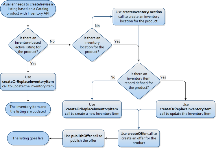 Phase 1 Creating Inventory Listings